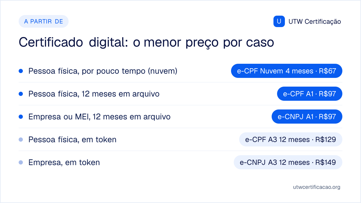 Menor preço do catálogo da UTW para cada caso, à vista no PIX: e-CPF Nuvem 4 meses · R$67 para pessoa física que precisa por pouco tempo; e-CPF A1 · R$97 e e-CNPJ A1 · R$97 em arquivo com 12 meses; e-CPF A3 12 meses · R$129 e e-CNPJ A3 12 meses · R$149 em token.