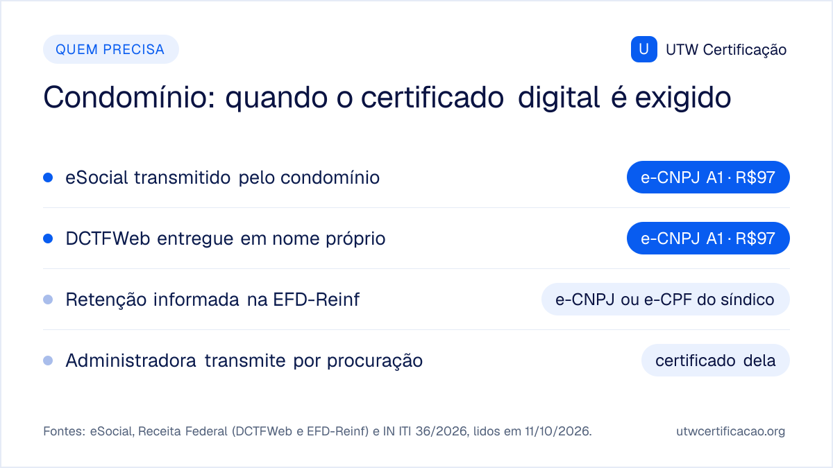 Quando o condomínio precisa de certificado digital: e-CNPJ A1 (R$97) para transmitir o eSocial e entregar a DCTFWeb em nome próprio; na EFD-Reinf vale o e-CNPJ ou o e-CPF do síndico; quando a administradora transmite por procuração, o certificado usado é o dela.