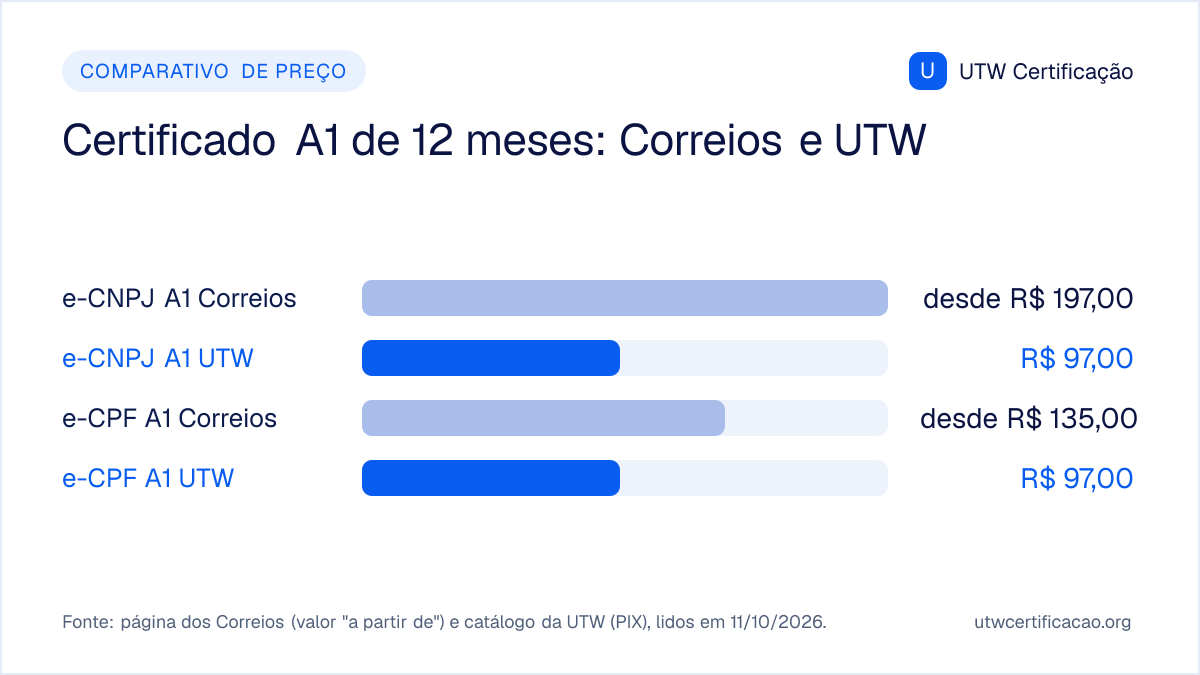 Preço do certificado digital A1 de 12 meses em 11/10/2026: e-CNPJ A1 a partir de R$ 197,00 nos Correios e R$ 97,00 na UTW; e-CPF A1 a partir de R$ 135,00 nos Correios e R$ 97,00 na UTW.
