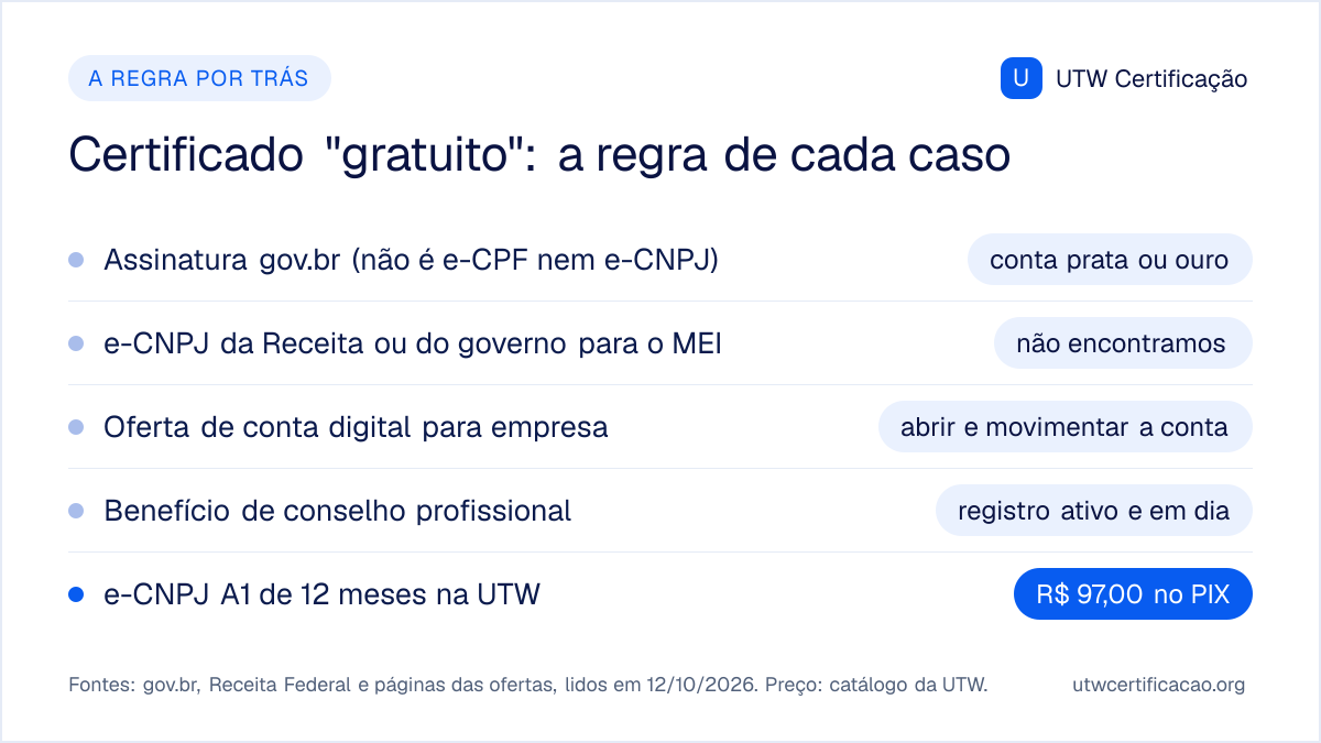 Certificado digital gratuito em 12/10/2026, a regra de cada caso: a assinatura gov.br pede conta prata ou ouro e não é e-CPF nem e-CNPJ; e-CNPJ gratuito da Receita Federal ou do governo para o MEI não foi encontrado; a oferta de conta digital para empresa pede abrir e movimentar a conta; o benefício de conselho profissional pede registro ativo e em dia. Sem regra, o e-CNPJ A1 de 12 meses custa R$ 97,00 no PIX na UTW.