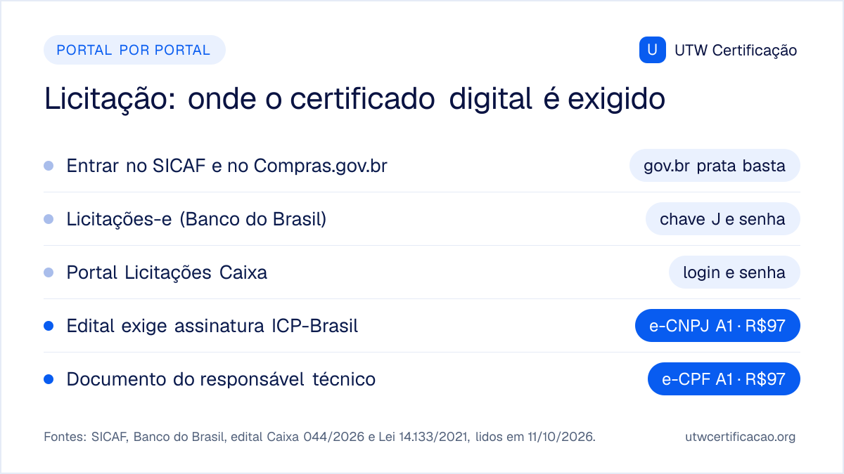 Onde o certificado digital é exigido em licitação: o SICAF aceita conta gov.br prata, o Licitações-e usa chave J e senha e o portal da Caixa usa login e senha; o certificado entra quando o edital exige assinatura ICP-Brasil, com e-CNPJ A1 (R$97) para a empresa e e-CPF A1 (R$97) para o responsável técnico.