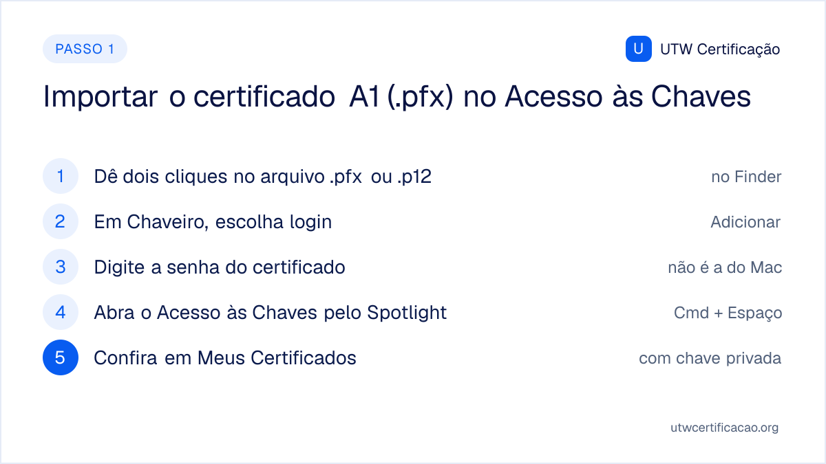 Como importar o certificado A1 no Mac: dar dois cliques no arquivo .pfx ou .p12, escolher o chaveiro login e clicar em Adicionar, digitar a senha do certificado, abrir o Acesso às Chaves pelo Spotlight e conferir em Meus Certificados se a chave privada veio junto.