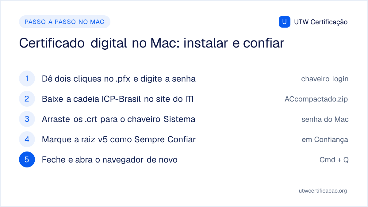 Passo a passo para usar o certificado digital no Mac: importar o arquivo .pfx no chaveiro login com a senha do certificado, baixar a cadeia ICP-Brasil no site do ITI, arrastar os arquivos .crt para o chaveiro Sistema, marcar a raiz como Sempre Confiar e reabrir o navegador.