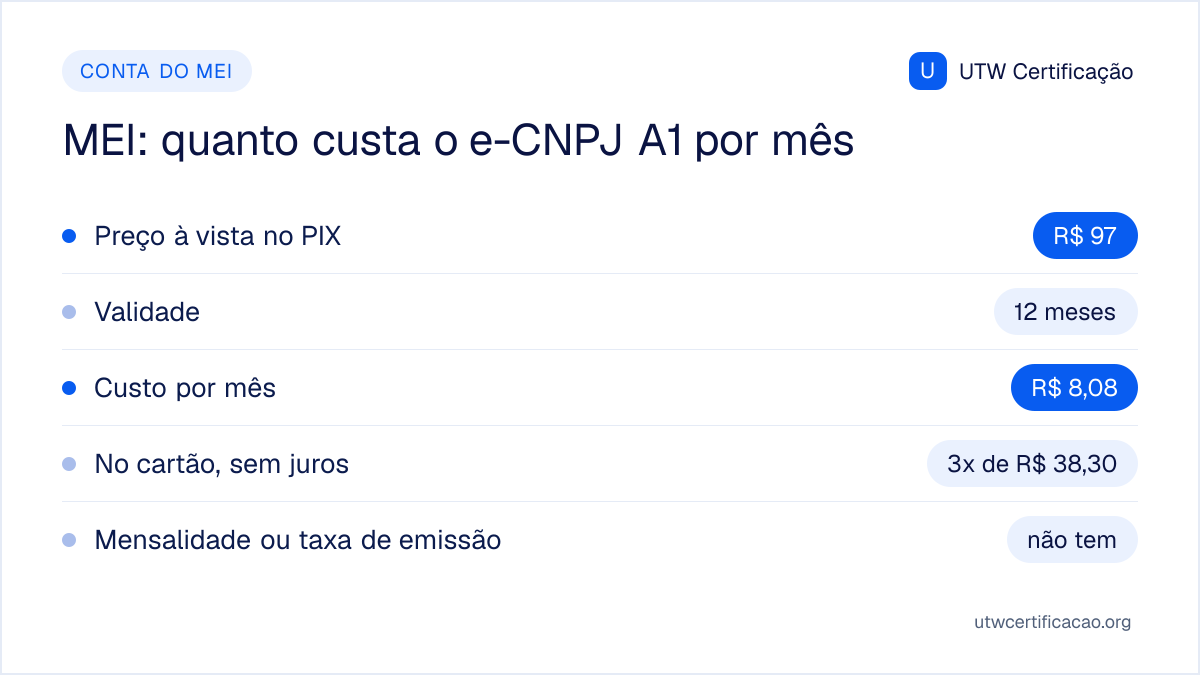 Quanto o MEI paga pelo e-CNPJ A1 na UTW: R$ 97 à vista no PIX por 12 meses, o que dá R$ 8,08 por mês; no cartão, 3 parcelas de R$ 38,30 sem juros; sem mensalidade e sem taxa de emissão.