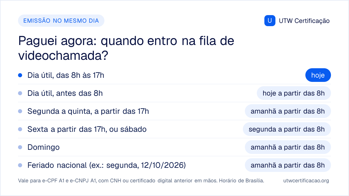 Horários da emissão do certificado digital A1 no mesmo dia na UTW: pagamento confirmado em dia útil das 8h às 17h entra na fila de videochamada hoje; de segunda a quinta depois das 17h, amanhã a partir das 8h; sexta depois das 17h ou sábado, segunda a partir das 8h.
