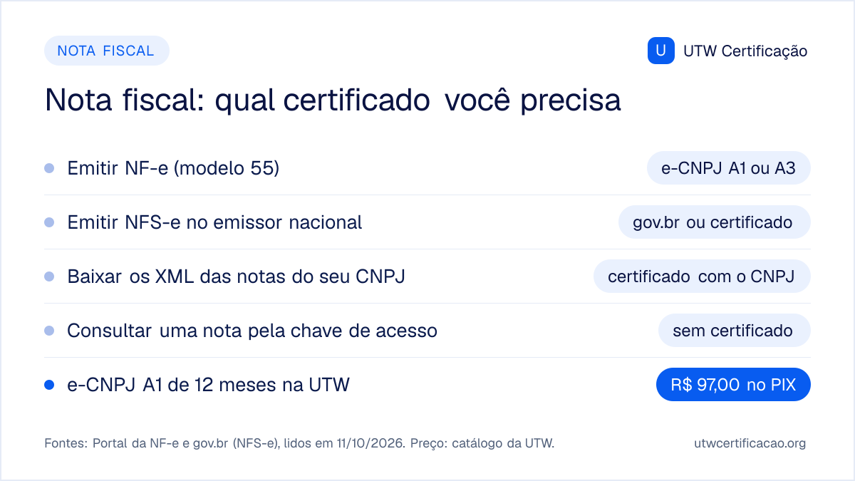 Qual certificado digital usar em cada caso de nota fiscal: NF-e modelo 55 pede e-CNPJ A1 ou A3; NFS-e pelo emissor nacional aceita conta gov.br ou certificado; baixar os XML das notas do CNPJ pede certificado com o CNPJ; consultar uma nota pela chave de acesso não pede certificado. O e-CNPJ A1 de 12 meses custa R$ 97,00 no PIX na UTW.