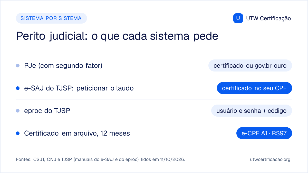 O que cada sistema pede do perito judicial: no PJe, certificado digital ou conta gov.br ouro, com segundo fator; no e-SAJ do TJSP, certificado no CPF do perito para peticionar; no eproc do TJSP, usuário e senha com código de seis dígitos. O e-CPF A1 custa R$97 na UTW e vale 12 meses.