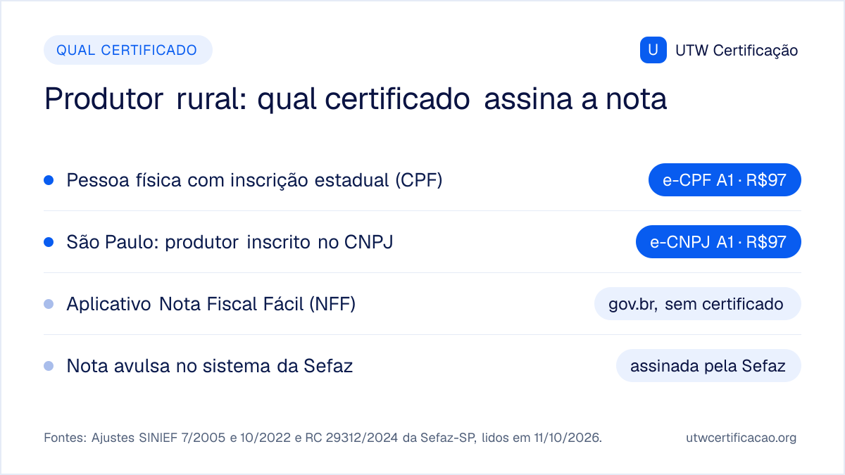 Qual certificado digital o produtor rural usa na nota fiscal eletrônica: e-CPF A1 (R$97) para pessoa física com inscrição estadual; e-CNPJ A1 (R$97) em São Paulo, onde o produtor é inscrito no CNPJ; nenhum certificado no aplicativo Nota Fiscal Fácil e na nota avulsa emitida no sistema da Sefaz.