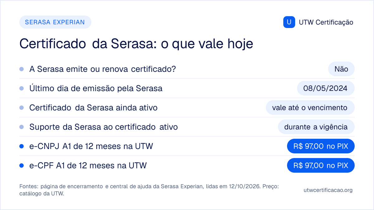 Certificado digital da Serasa Experian em 12/10/2026: a Serasa não emite nem renova certificado; o último dia de emissão foi 08/05/2024; o certificado ainda ativo vale até o vencimento, com suporte da Serasa durante a vigência. Para emitir um novo na UTW, o e-CNPJ A1 de 12 meses custa R$ 97,00 e o e-CPF A1 de 12 meses, R$ 97,00, no PIX.