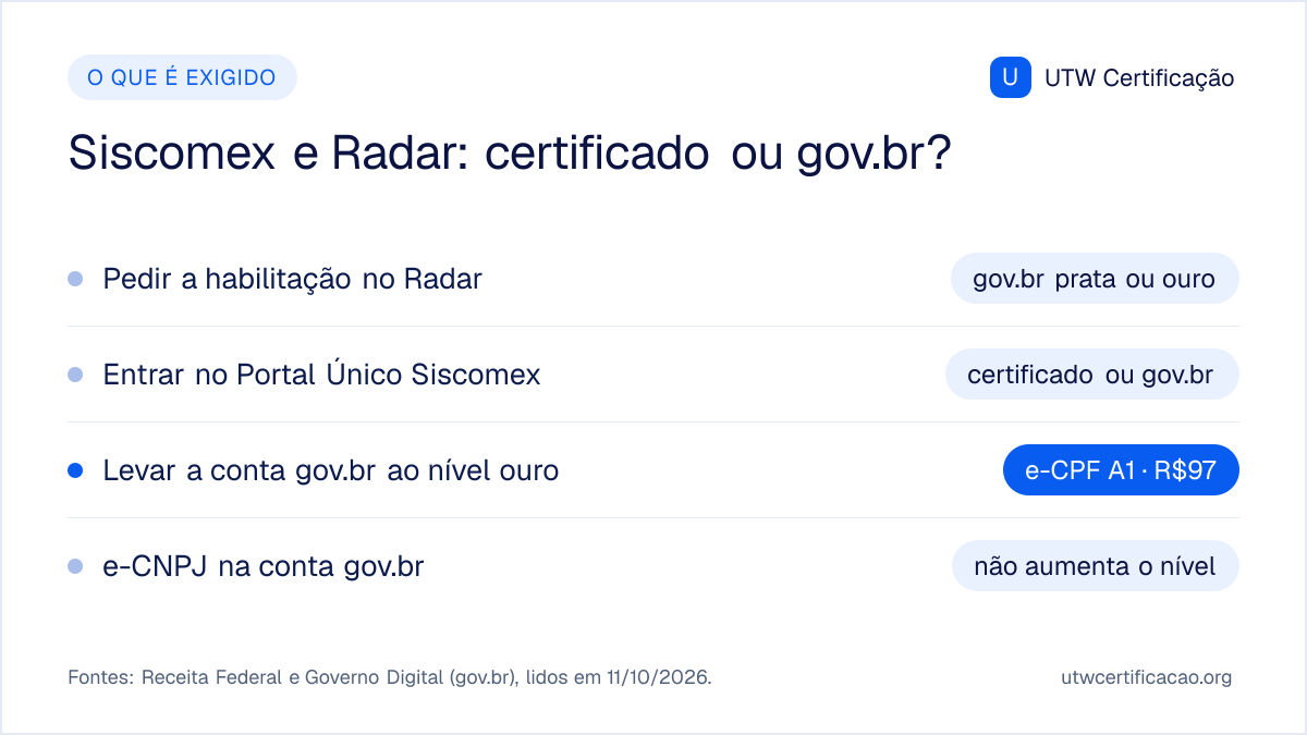 O que o Siscomex pede: conta gov.br prata ou ouro para requerer a habilitação no Radar; certificado digital ou gov.br para entrar no Portal Único; e-CPF A1 (R$97) para levar a conta gov.br ao nível ouro, já que o e-CNPJ não aumenta o nível da conta.