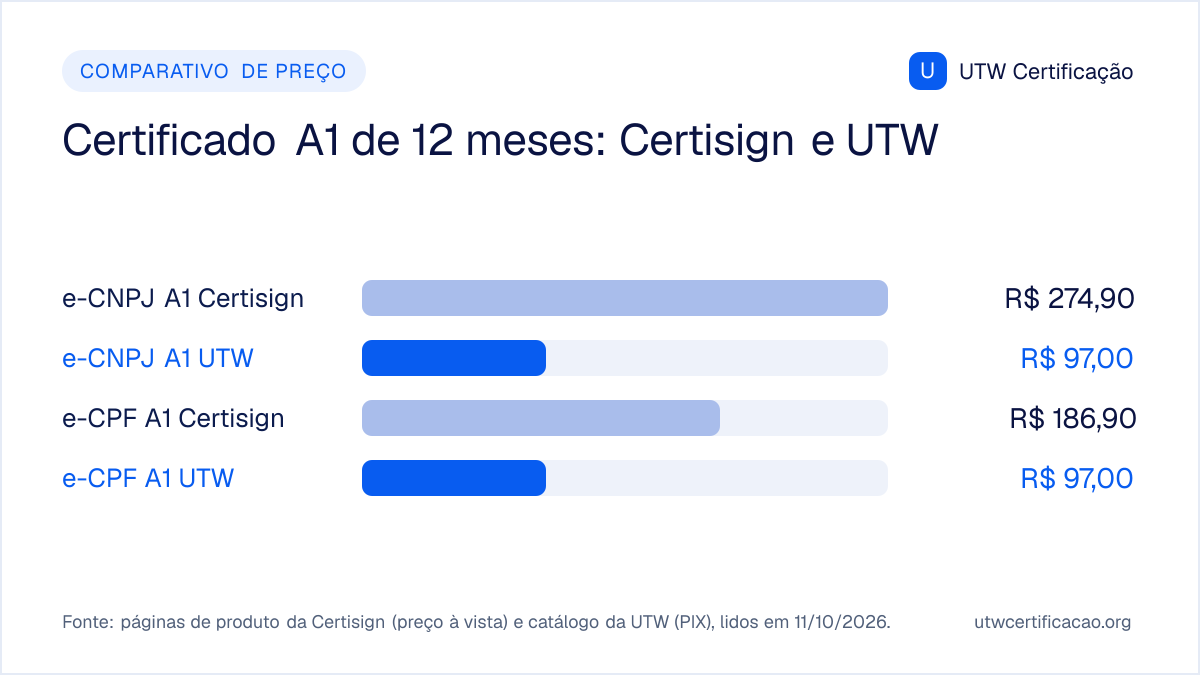 Preço do certificado digital A1 de 12 meses em 11/10/2026: e-CNPJ A1 por R$ 274,90 na Certisign e R$ 97,00 na UTW; e-CPF A1 por R$ 186,90 na Certisign e R$ 97,00 na UTW.