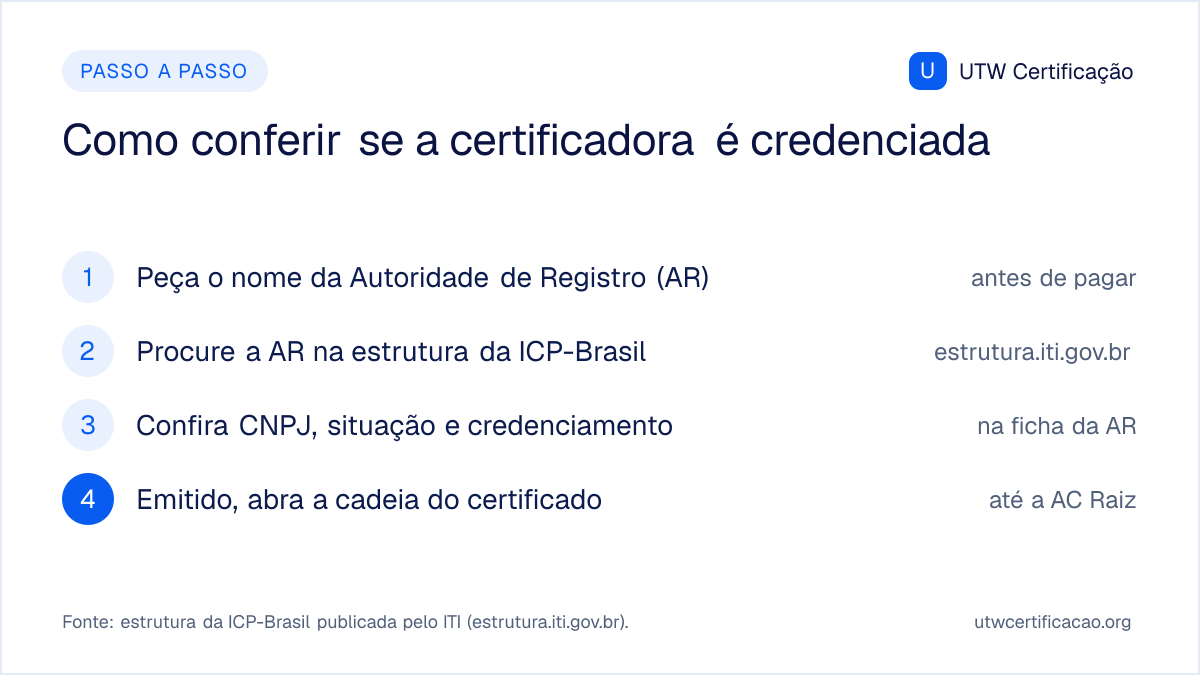 Como conferir se a certificadora digital é credenciada, em quatro passos: pedir o nome da Autoridade de Registro antes de pagar; procurar a AR em estrutura.iti.gov.br; conferir CNPJ, situação e data de credenciamento na ficha; depois de emitido, abrir a cadeia do certificado até a raiz da ICP-Brasil.