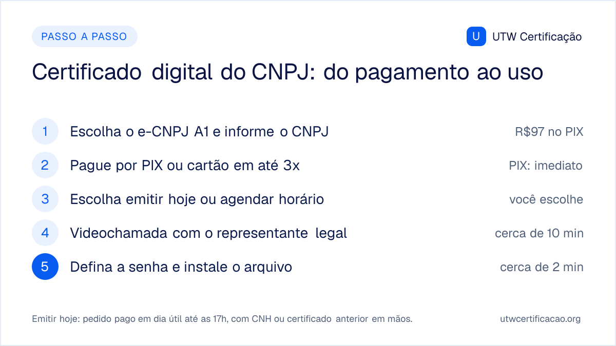Passo a passo para tirar o certificado digital do CNPJ na UTW: escolher o e-CNPJ A1 (R$97 no PIX) e informar o CNPJ; pagar por PIX ou cartão em até 3x; escolher entre emitir hoje e agendar horário; fazer a videochamada de cerca de 10 minutos com o representante legal; definir a senha e instalar o arquivo, em cerca de 2 minutos.
