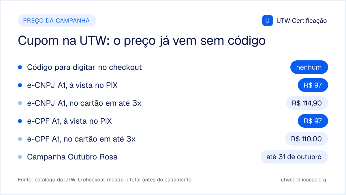 Cupom de certificado digital na UTW: não há código para digitar, o preço da campanha Outubro Rosa já é o preço do site até 31 de outubro. e-CNPJ A1: R$ 97 à vista no PIX ou R$ 114,90 no cartão em até 3 vezes. e-CPF A1: R$ 97 à vista no PIX ou R$ 110,00 no cartão em até 3 vezes.