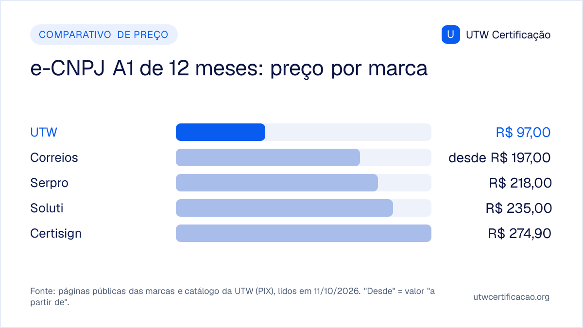 Preço do e-CNPJ A1 de 12 meses em 11/10/2026, do menor para o maior: UTW R$ 97,00; Correios desde R$ 197,00; Serpro R$ 218,00; Soluti R$ 235,00; Certisign R$ 274,90.