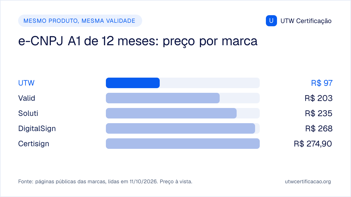 Preço à vista do e-CNPJ A1 de 12 meses em 11/10/2026: UTW R$ 97; Valid R$ 203, Soluti R$ 235, DigitalSign R$ 268, Certisign R$ 274,90.