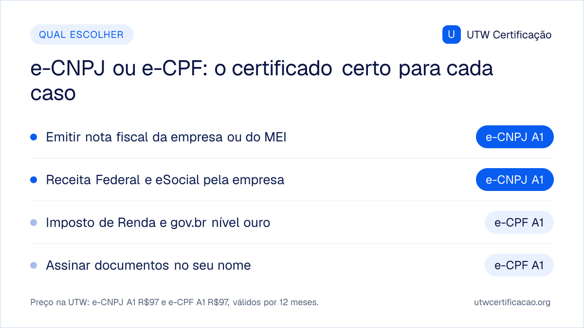 Qual certificado digital escolher: e-CNPJ A1 (R$97) para a empresa emitir nota fiscal e acessar a Receita e o eSocial; e-CPF A1 (R$97) para a pessoa física declarar Imposto de Renda, usar o gov.br e assinar documentos.