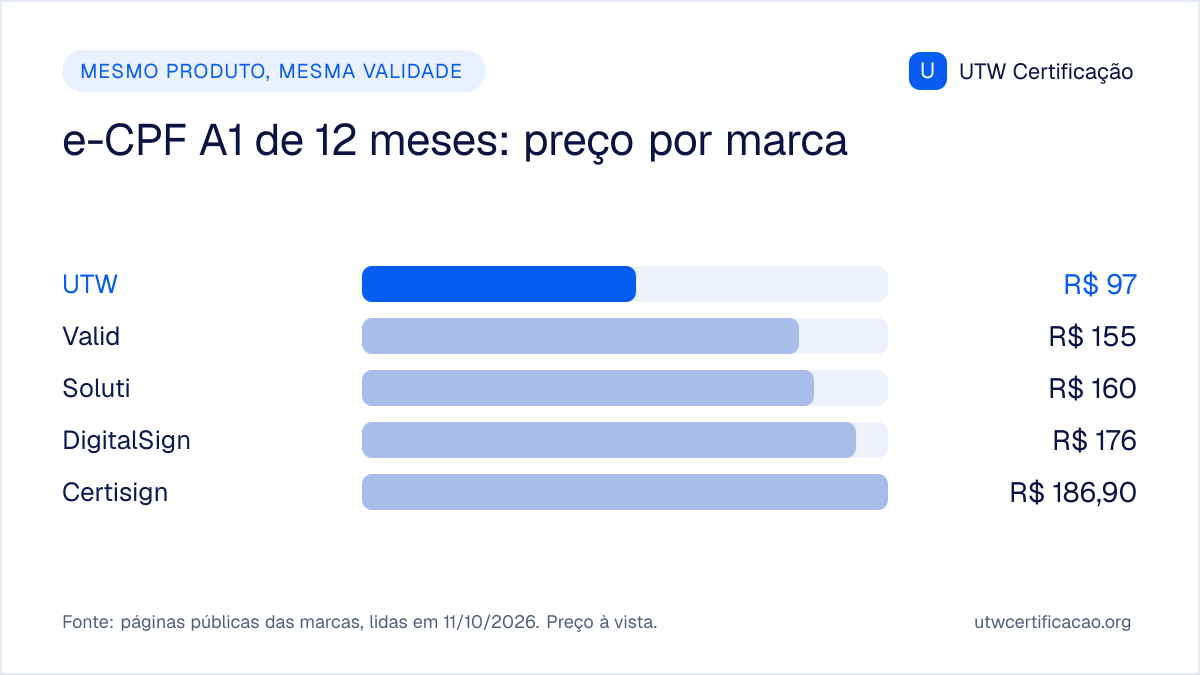 Preço à vista do e-CPF A1 de 12 meses em 11/10/2026: UTW R$ 97; Valid R$ 155, Soluti R$ 160, DigitalSign R$ 176, Certisign R$ 186,90.