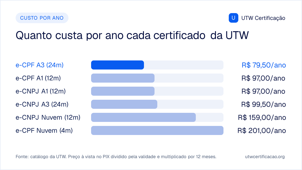 Custo por ano de 6 certificados digitais da UTW, do menor para o maior: e-CPF A3 (24m) R$ 79,50; e-CPF A1 (12m) R$ 97,00; e-CNPJ A1 (12m) R$ 97,00; e-CNPJ A3 (24m) R$ 99,50; e-CNPJ Nuvem (12m) R$ 159,00; e-CPF Nuvem (4m) R$ 201,00. O e-CPF Nuvem (4m) tem o menor preço à vista (R$ 67,00) e o maior custo por ano.