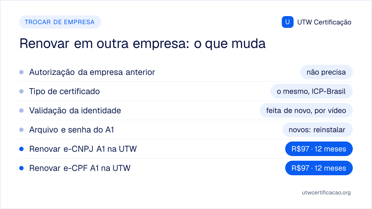 O que muda ao renovar o certificado digital em outra empresa: é uma emissão nova, sem autorização da empresa anterior; a identidade é validada de novo por videochamada; o arquivo e a senha são novos e precisam ser reinstalados; na UTW o e-CNPJ A1 custa R$97 e o e-CPF A1 R$97, por 12 meses.