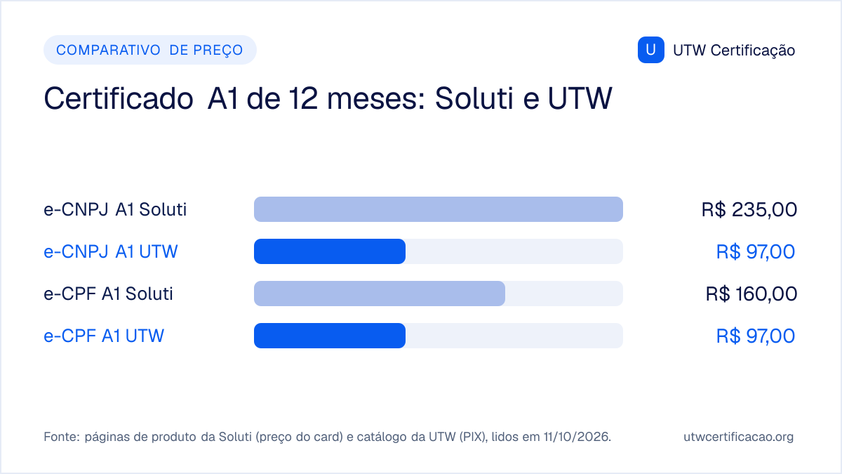 Preço do certificado digital A1 de 12 meses em 11/10/2026: e-CNPJ A1 por R$ 235,00 na Soluti e R$ 97,00 na UTW; e-CPF A1 por R$ 160,00 na Soluti e R$ 97,00 na UTW.
